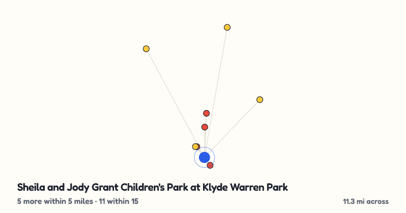 Map of Sheila and Jody Grant Children's Park at Klyde Warren Park and the 11 other playgrounds within 15 miles